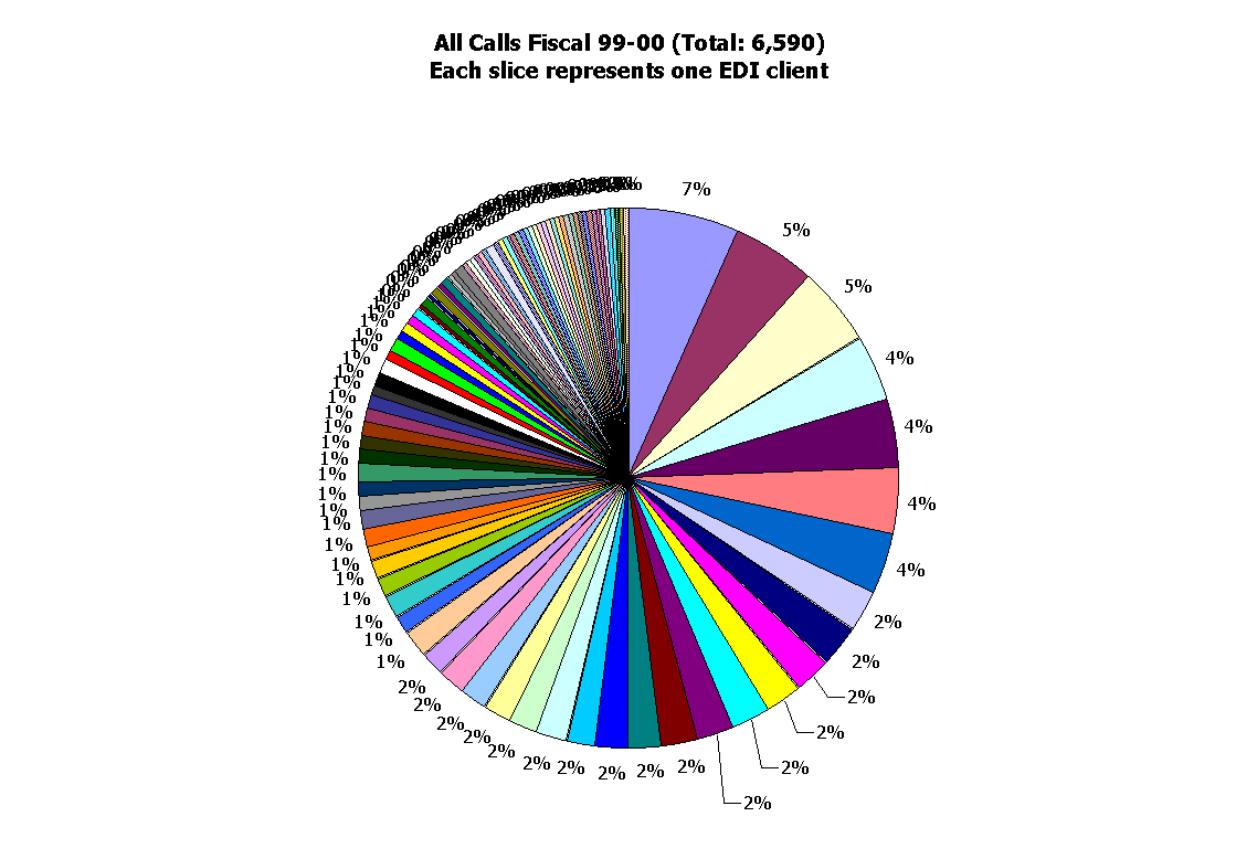 This is a breakdown of calls in 2000.