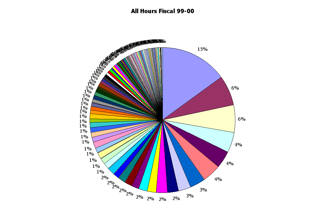 This shows a breakdown of hours for 2000. 