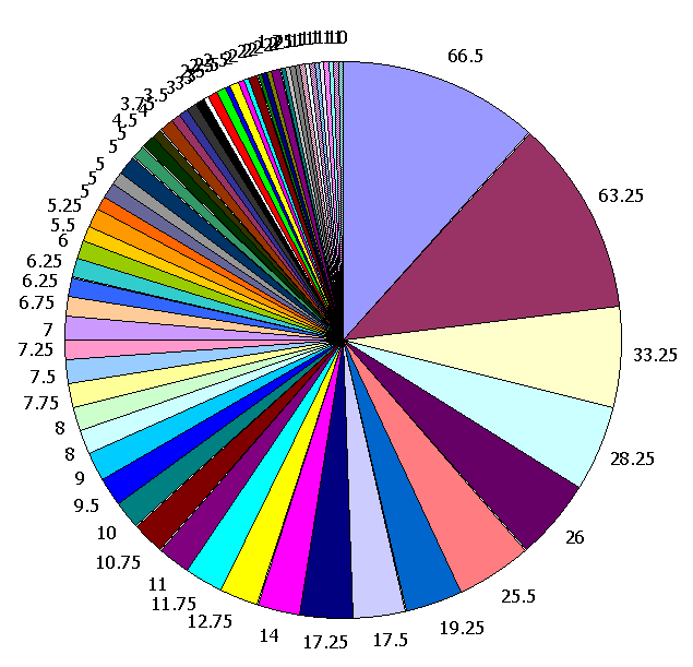 This chart shows 564.5 hours