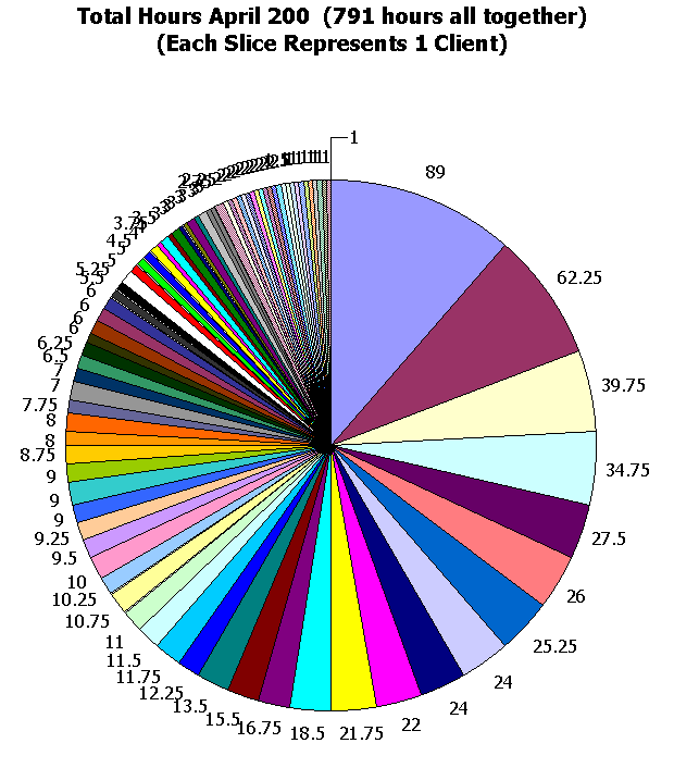 This image shows 791 hours total. 