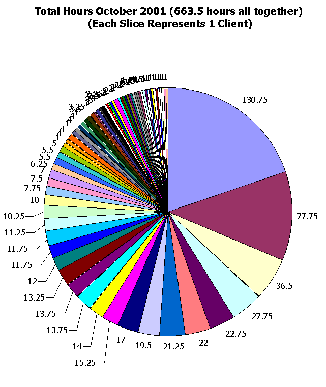 This image shows  663.5 hours total.