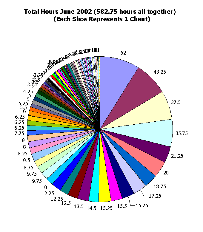 This chart represnets 582.75 hours.
