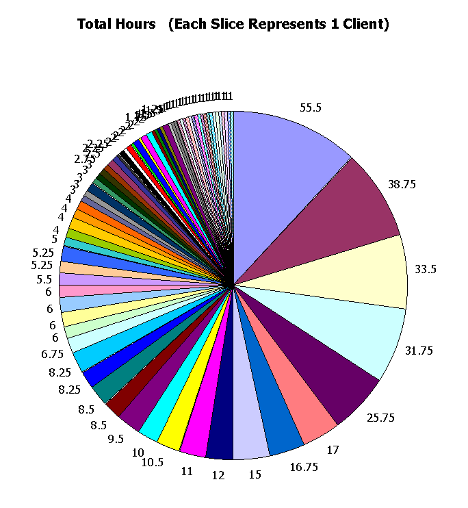 This chart shows client hours.