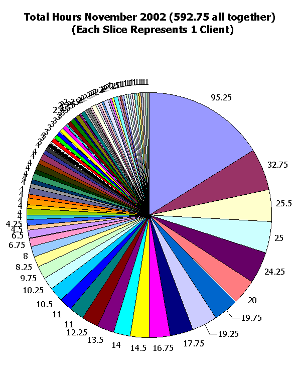 This chart shows 592.75 client hours.