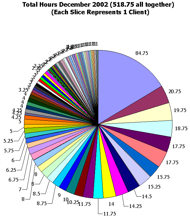 This chart shows 518.75 client hours.