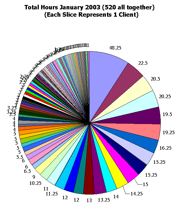 This chart shows 520 client hours.