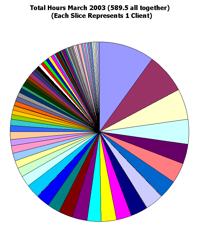 This chart shows 589.5 client hours.