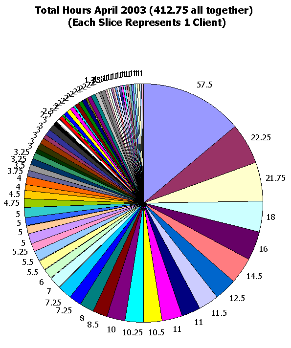 This chart shows 412.75 client hours.
