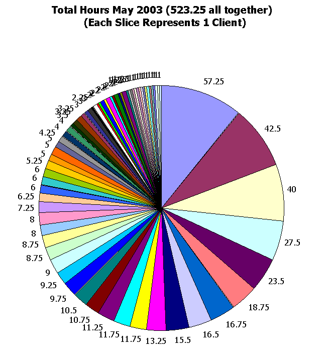 This chart shows 523.25 client hours.