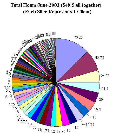 This chart shows 549.5 client hours.