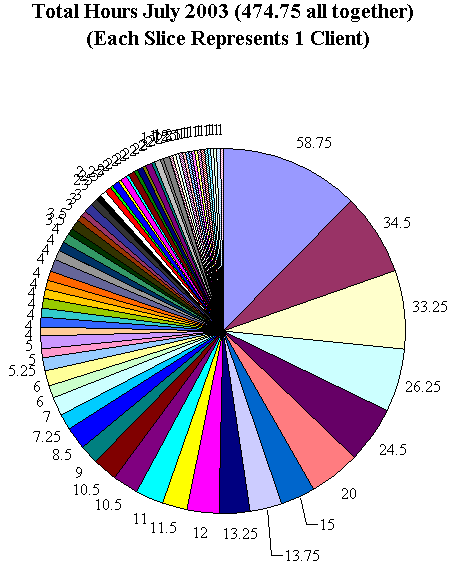 This chart shows 474.75 client hours.