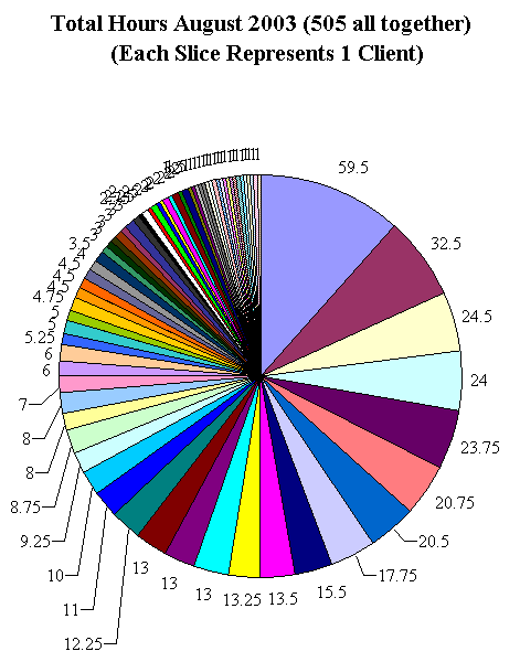 This chart shows 474.75 client hours.