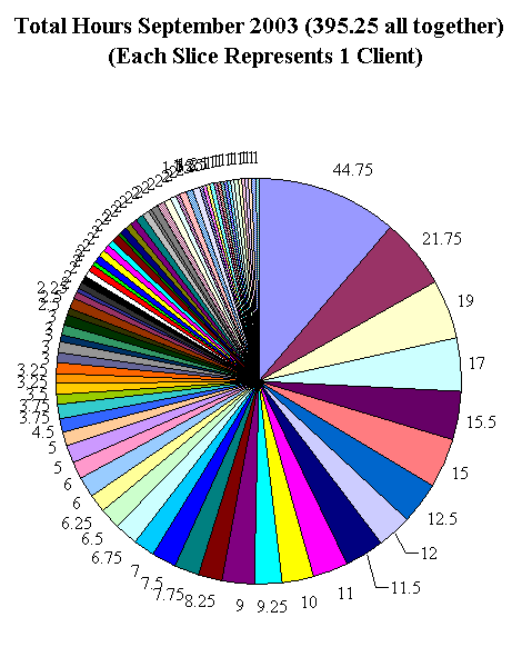 This chart shows 395.25 client hours.
