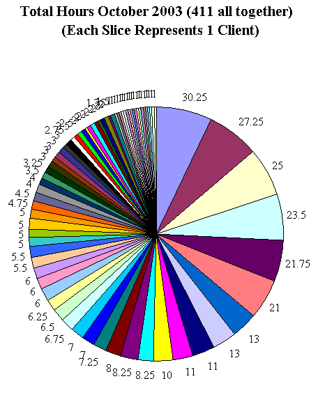 This chart shows 411 client hours.