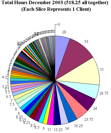 This chart shows 518.25 client hours.