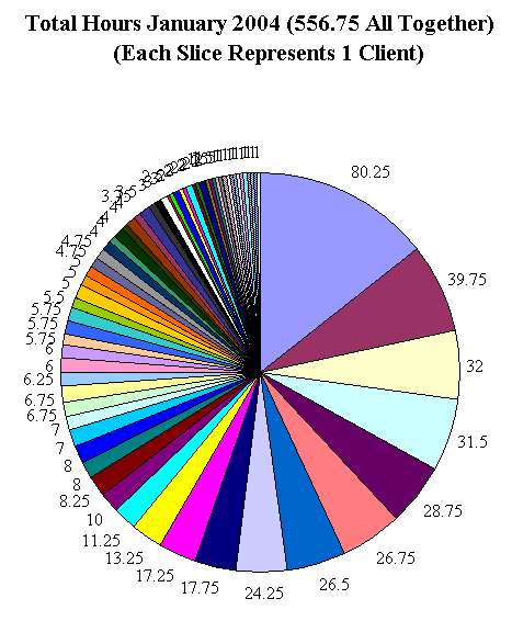 This chart shows 556.75 client hours.
