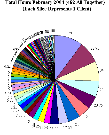 This chart shows 482 client hours.