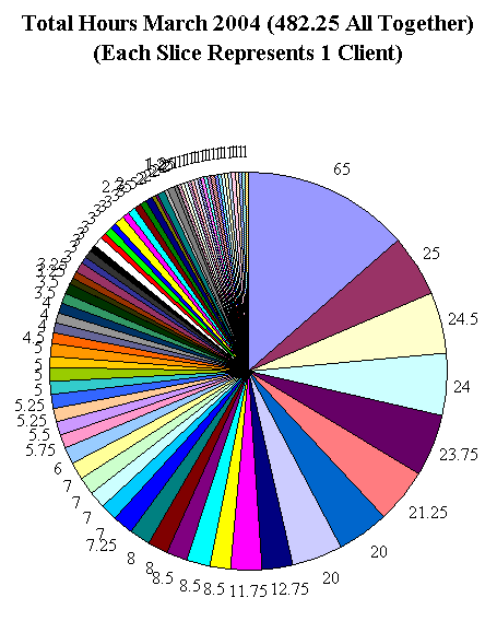 This chart shows 482.25 client hours.