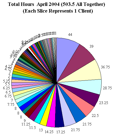 This chart shows  503.5 client hours.