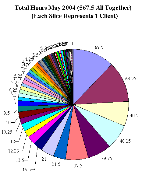 This chart shows 567.5 client hours.