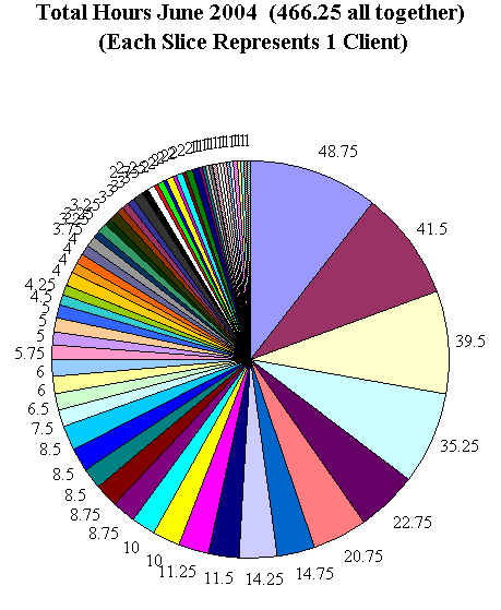 This chart shows 466.25 client hours.