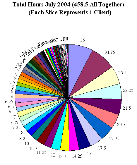 This chart shows 458.5 client hours.