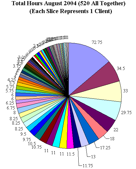 This chart shows 520 client hours.