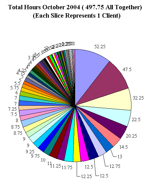 This chart shows 497.75 client calls.