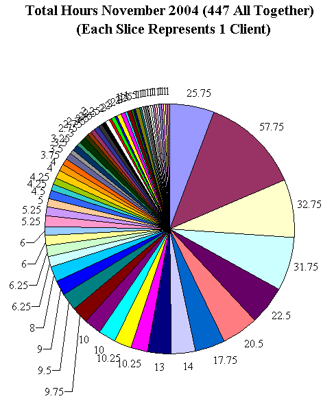 This chart shows 447 client calls.