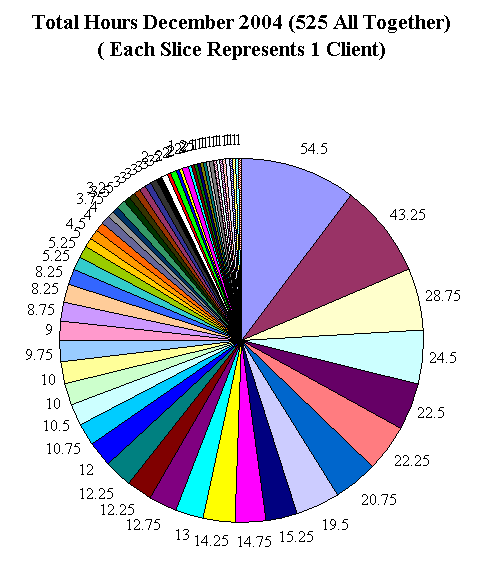 This chart shows 525 client calls.