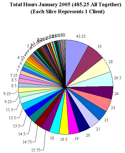 This chart shows 485.22 client calls.