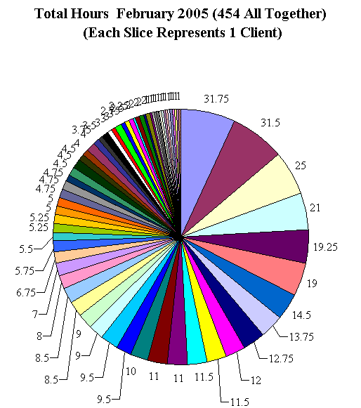 This chart shows 454 client calls.