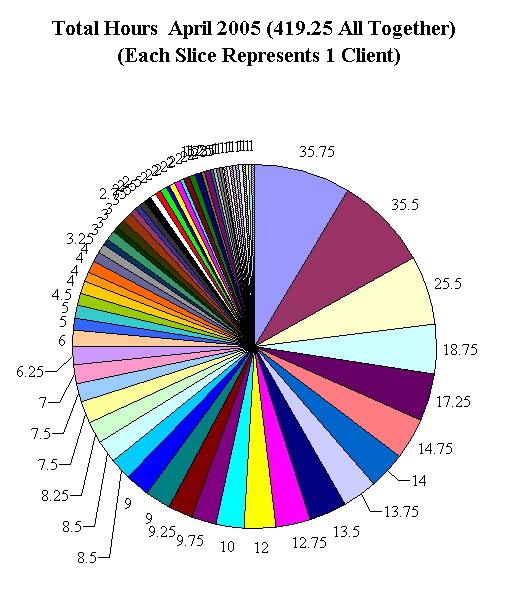 This chart shows 419.25 hours