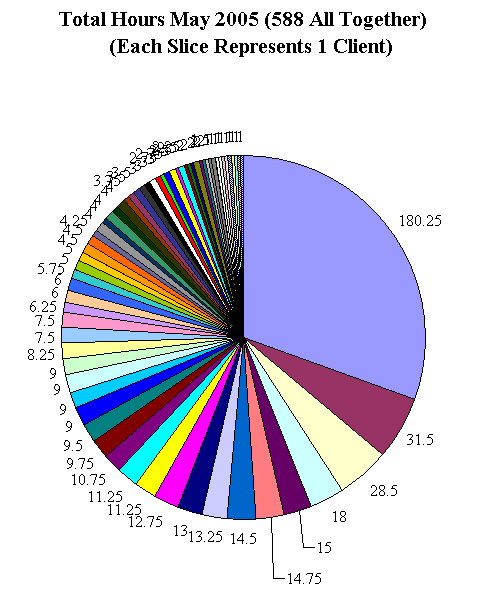 This chart shows 588 hours