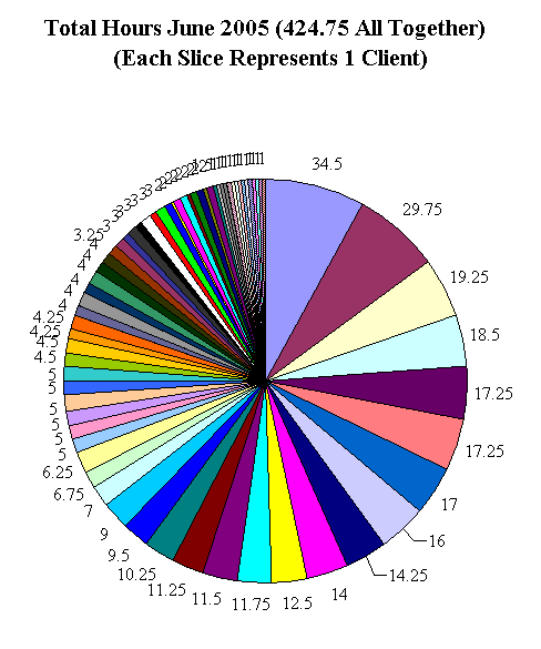 This chart shows 424.75 client calls.