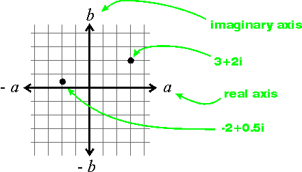 Picture of Complex Plane